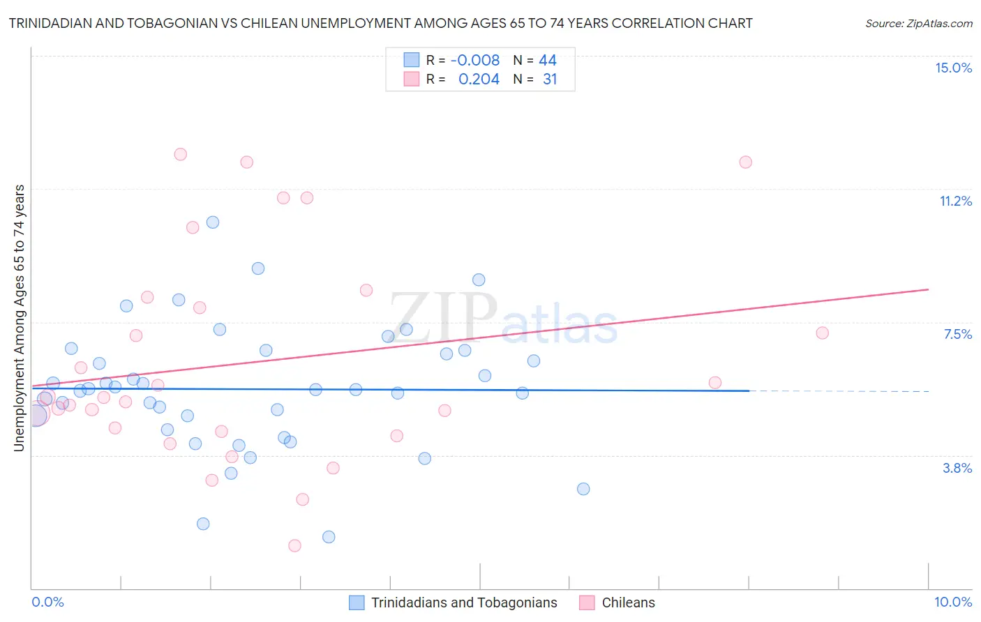 Trinidadian and Tobagonian vs Chilean Unemployment Among Ages 65 to 74 years
