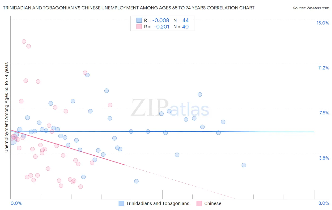 Trinidadian and Tobagonian vs Chinese Unemployment Among Ages 65 to 74 years