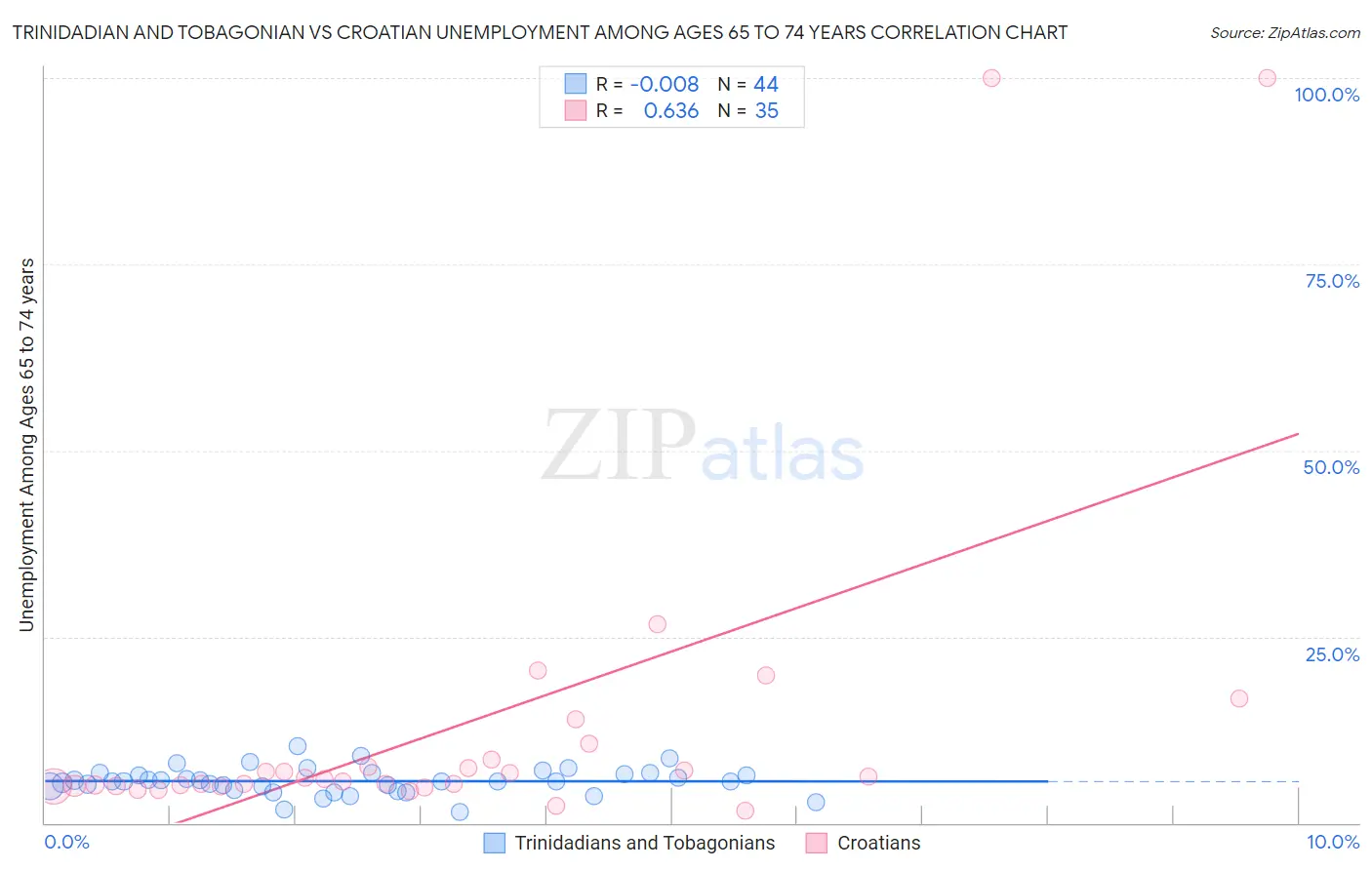 Trinidadian and Tobagonian vs Croatian Unemployment Among Ages 65 to 74 years