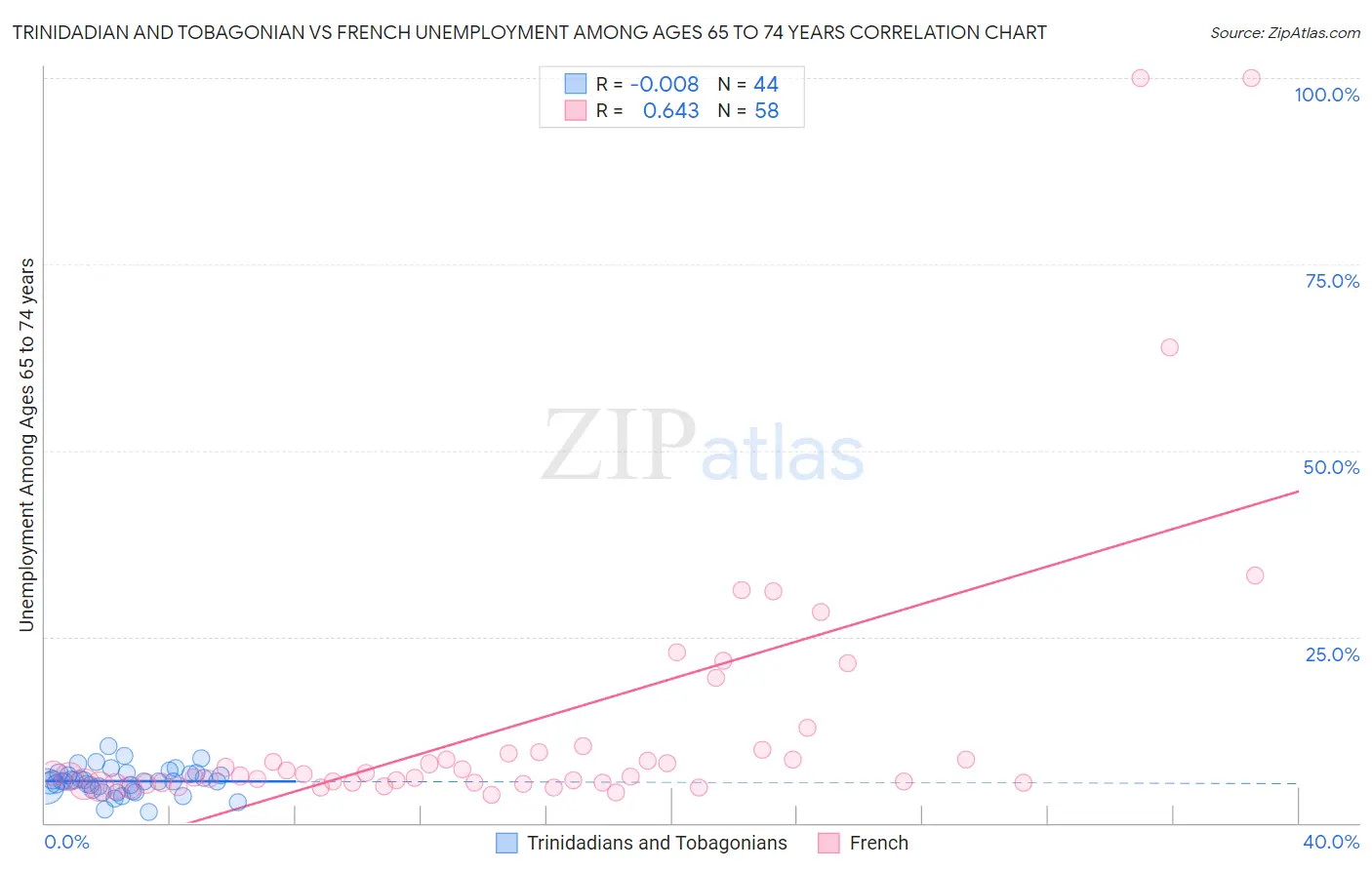 Trinidadian and Tobagonian vs French Unemployment Among Ages 65 to 74 years