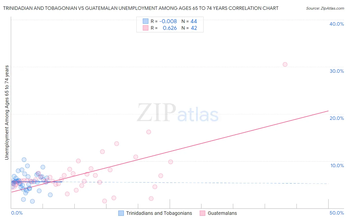 Trinidadian and Tobagonian vs Guatemalan Unemployment Among Ages 65 to 74 years