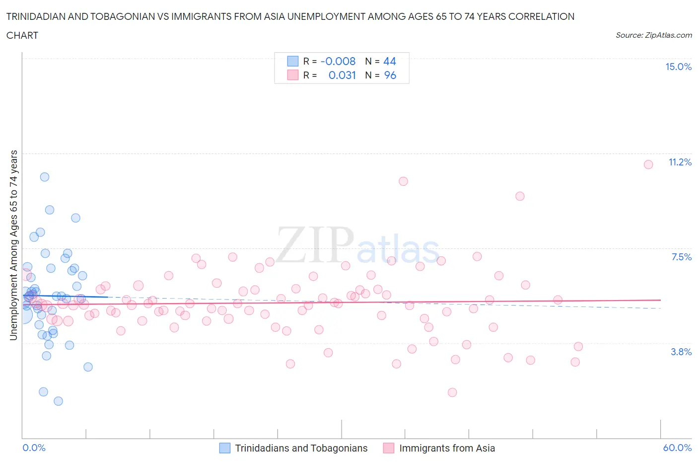 Trinidadian and Tobagonian vs Immigrants from Asia Unemployment Among Ages 65 to 74 years