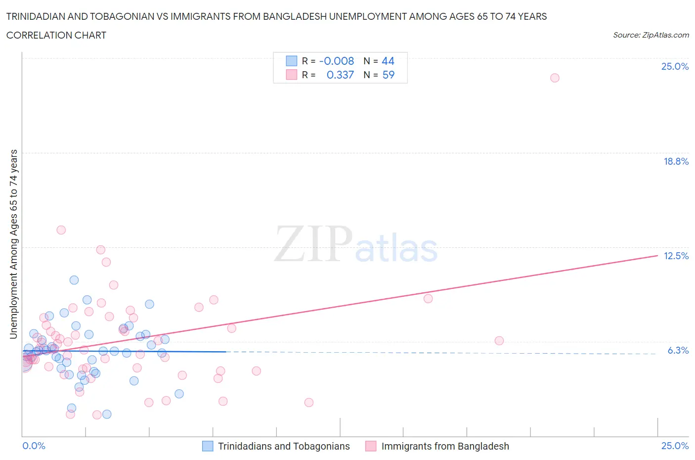 Trinidadian and Tobagonian vs Immigrants from Bangladesh Unemployment Among Ages 65 to 74 years
