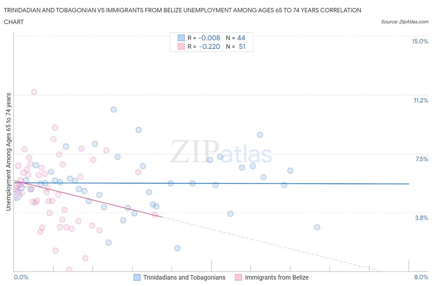 Trinidadian and Tobagonian vs Immigrants from Belize Unemployment Among Ages 65 to 74 years