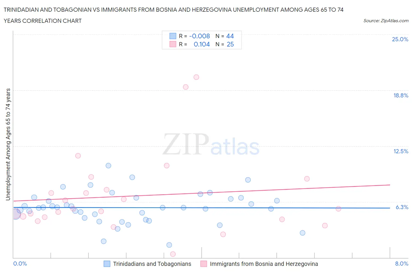 Trinidadian and Tobagonian vs Immigrants from Bosnia and Herzegovina Unemployment Among Ages 65 to 74 years