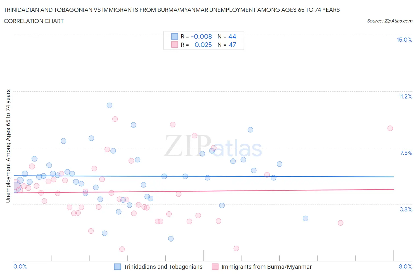 Trinidadian and Tobagonian vs Immigrants from Burma/Myanmar Unemployment Among Ages 65 to 74 years