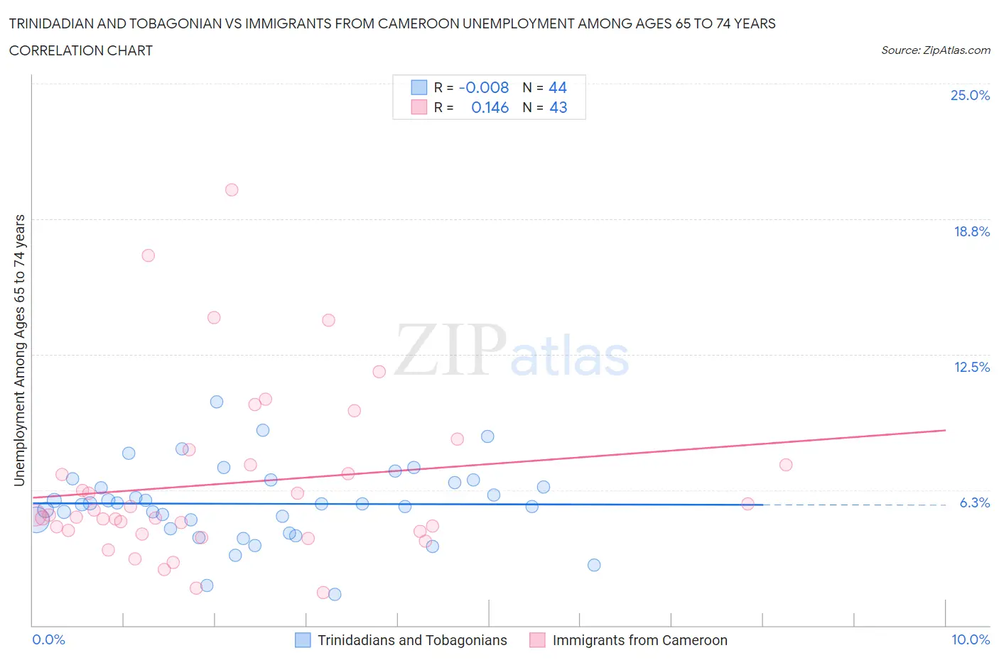 Trinidadian and Tobagonian vs Immigrants from Cameroon Unemployment Among Ages 65 to 74 years
