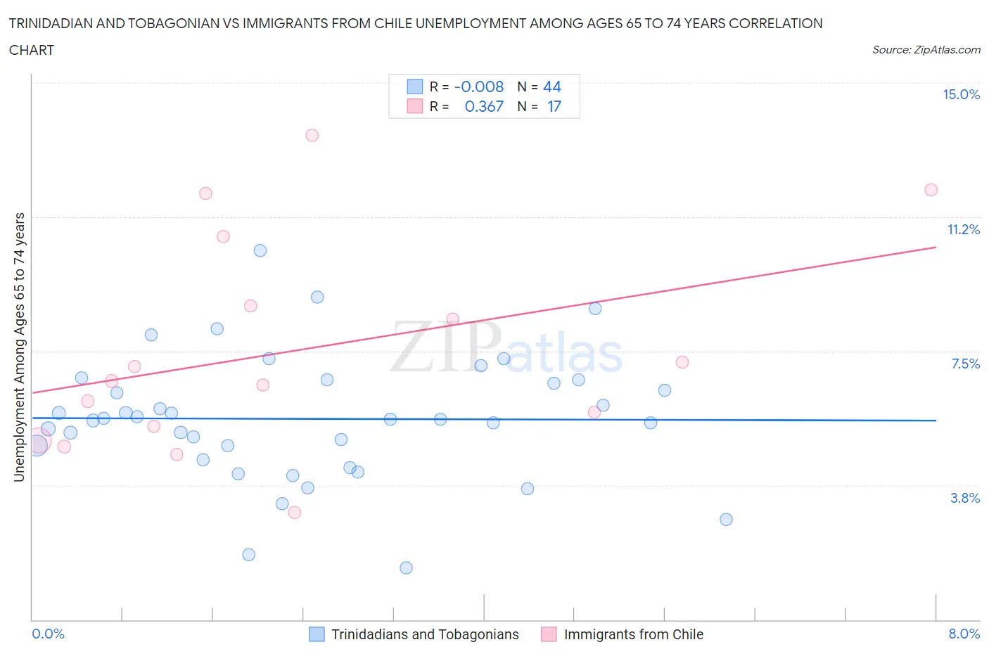 Trinidadian and Tobagonian vs Immigrants from Chile Unemployment Among Ages 65 to 74 years