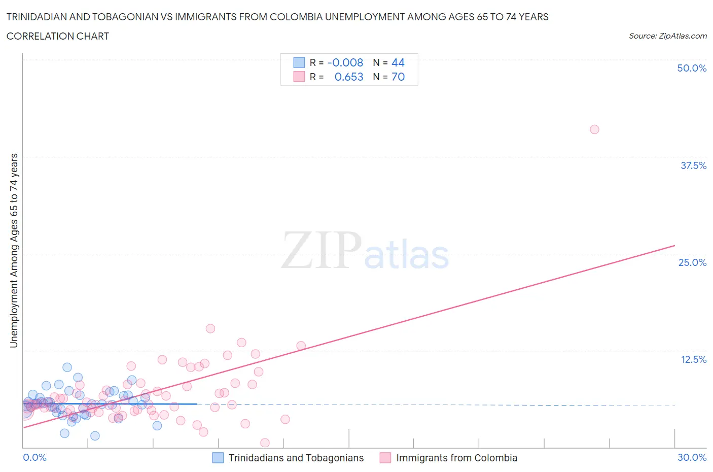 Trinidadian and Tobagonian vs Immigrants from Colombia Unemployment Among Ages 65 to 74 years