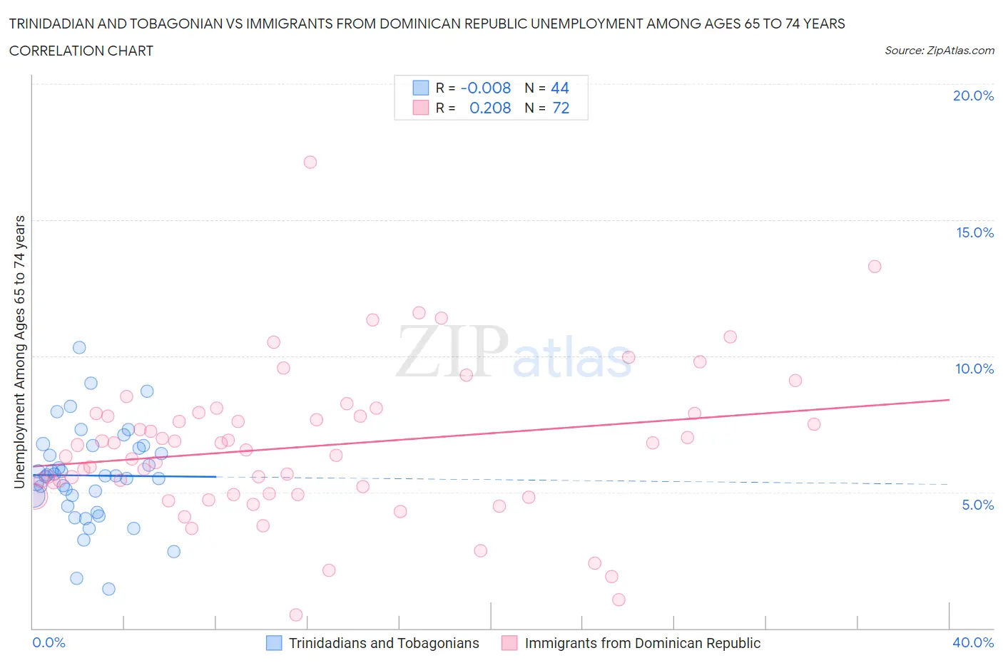 Trinidadian and Tobagonian vs Immigrants from Dominican Republic Unemployment Among Ages 65 to 74 years