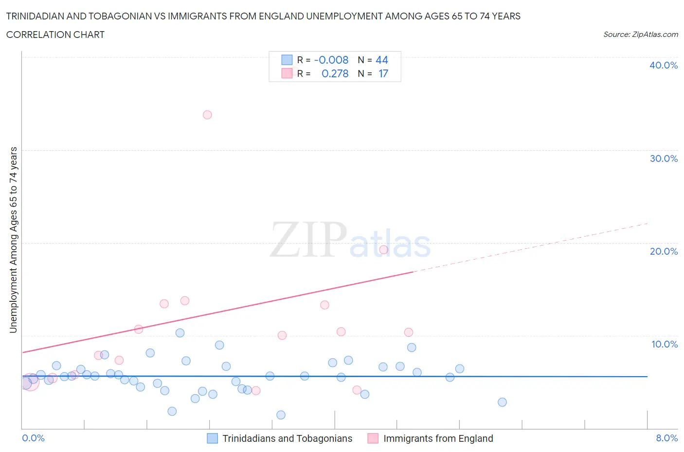 Trinidadian and Tobagonian vs Immigrants from England Unemployment Among Ages 65 to 74 years