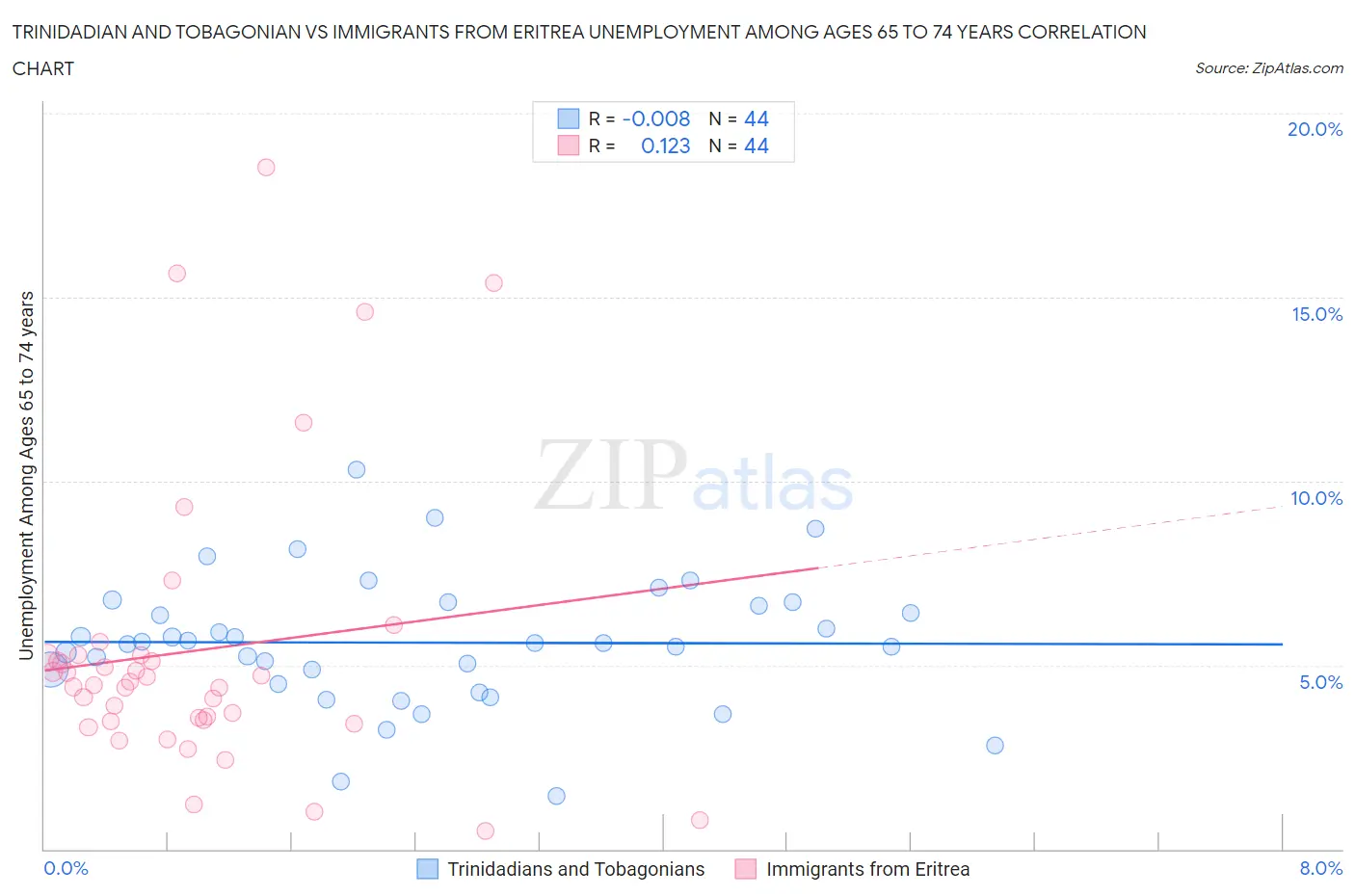 Trinidadian and Tobagonian vs Immigrants from Eritrea Unemployment Among Ages 65 to 74 years