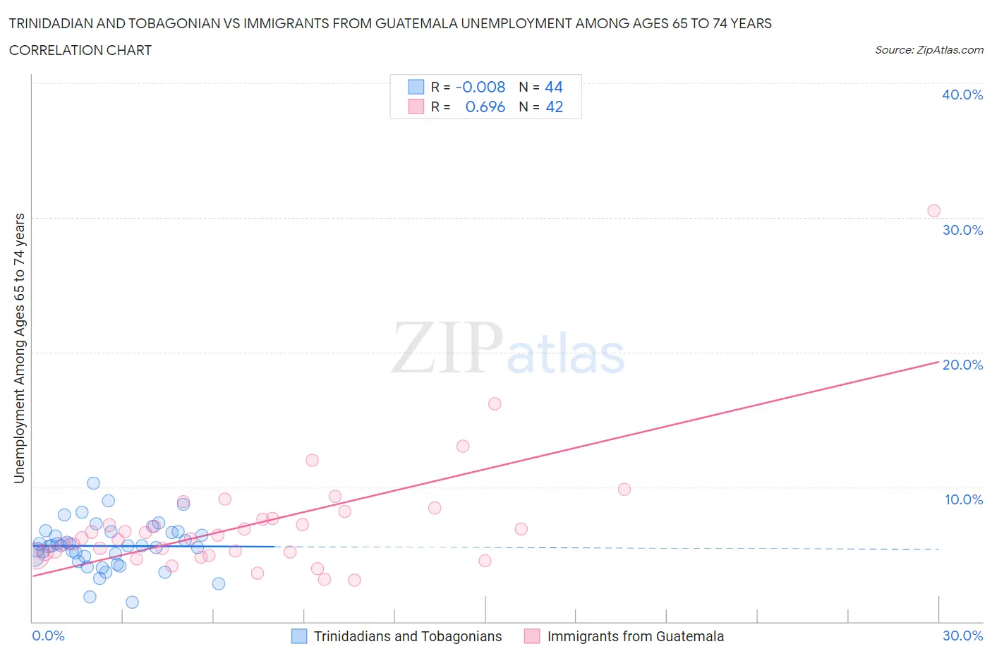 Trinidadian and Tobagonian vs Immigrants from Guatemala Unemployment Among Ages 65 to 74 years