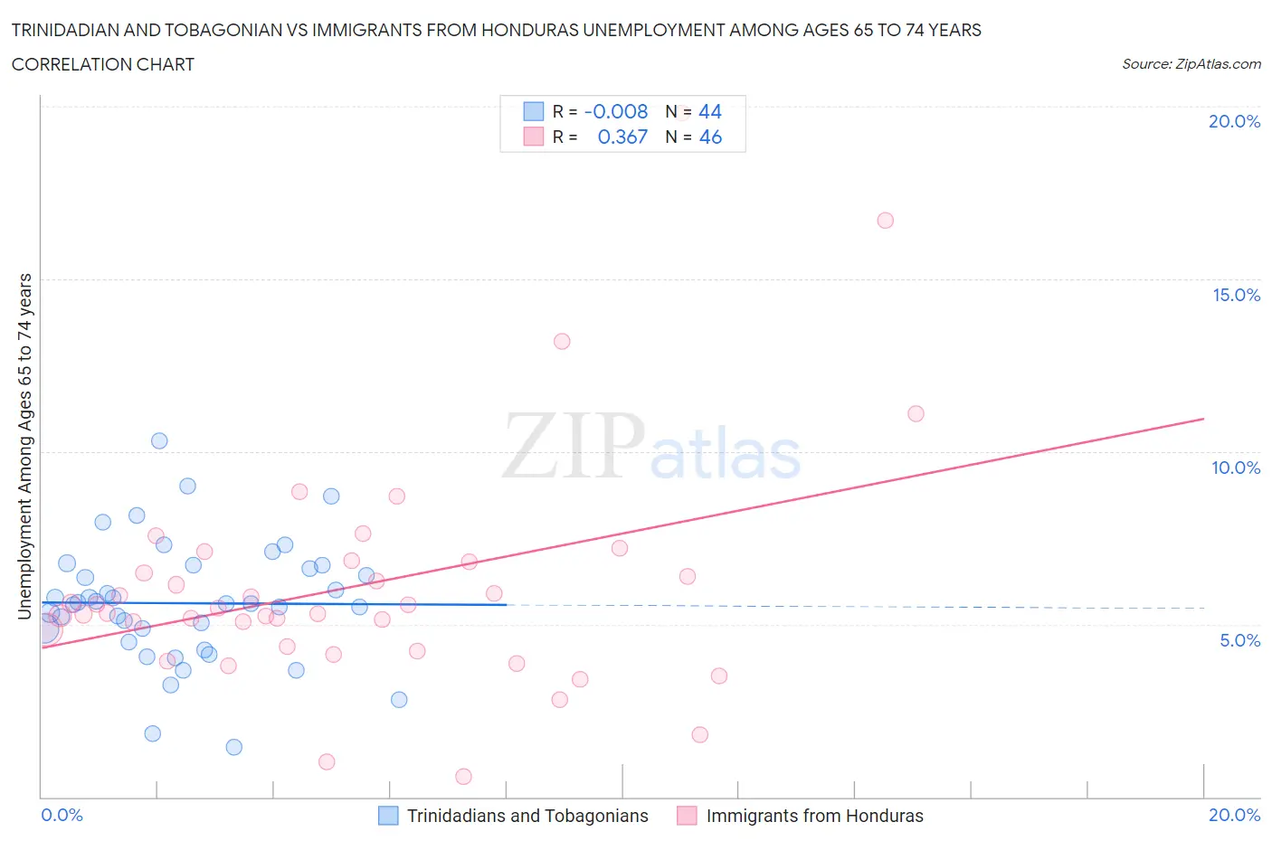 Trinidadian and Tobagonian vs Immigrants from Honduras Unemployment Among Ages 65 to 74 years