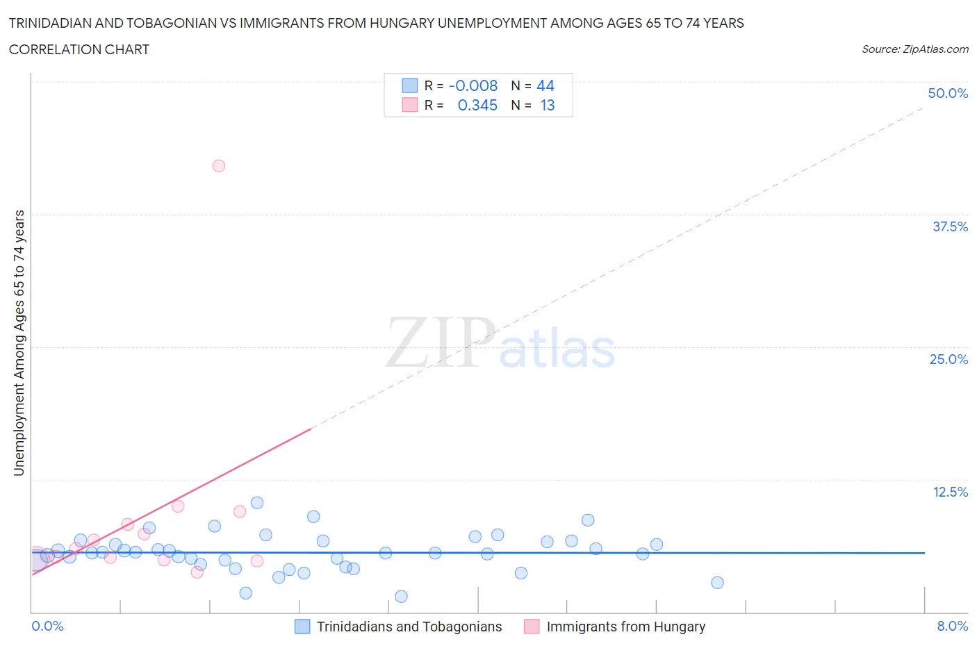 Trinidadian and Tobagonian vs Immigrants from Hungary Unemployment Among Ages 65 to 74 years