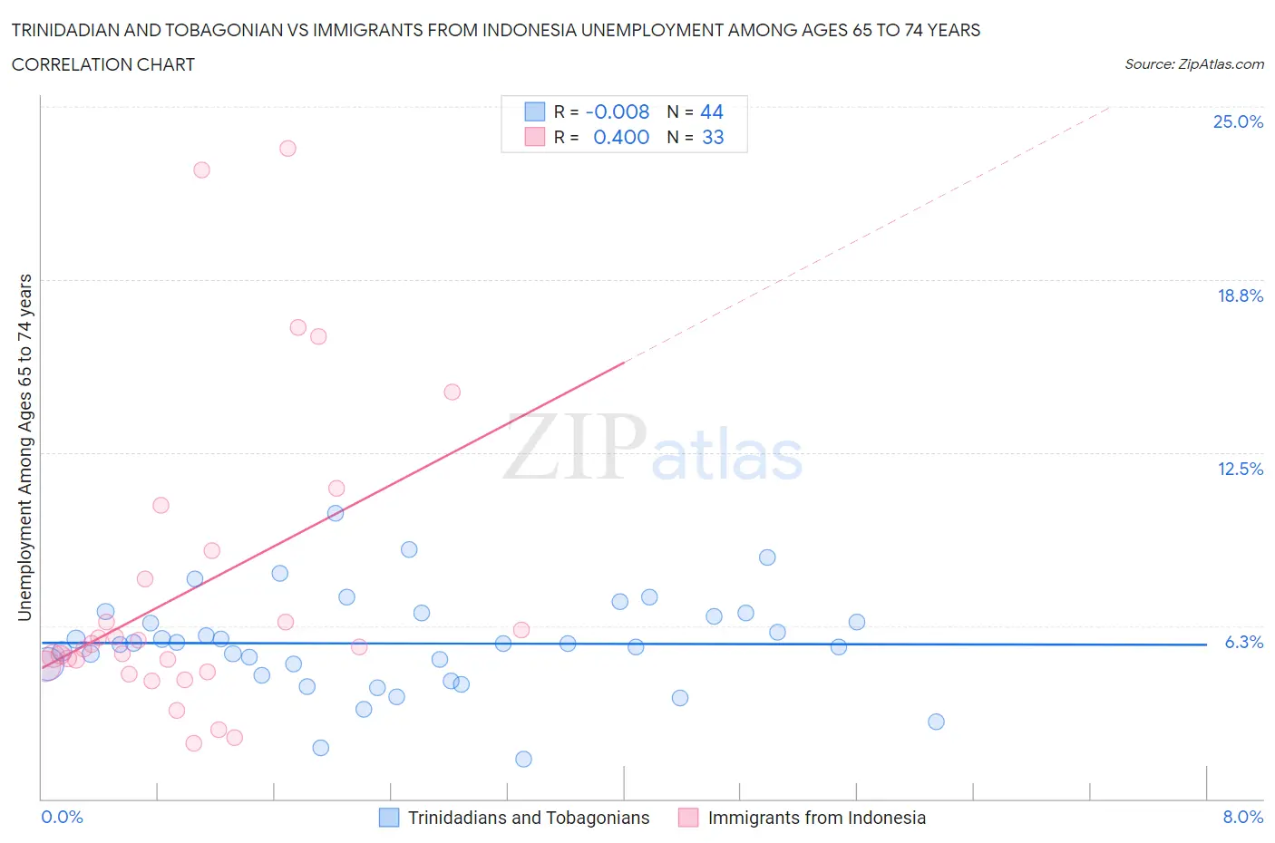 Trinidadian and Tobagonian vs Immigrants from Indonesia Unemployment Among Ages 65 to 74 years
