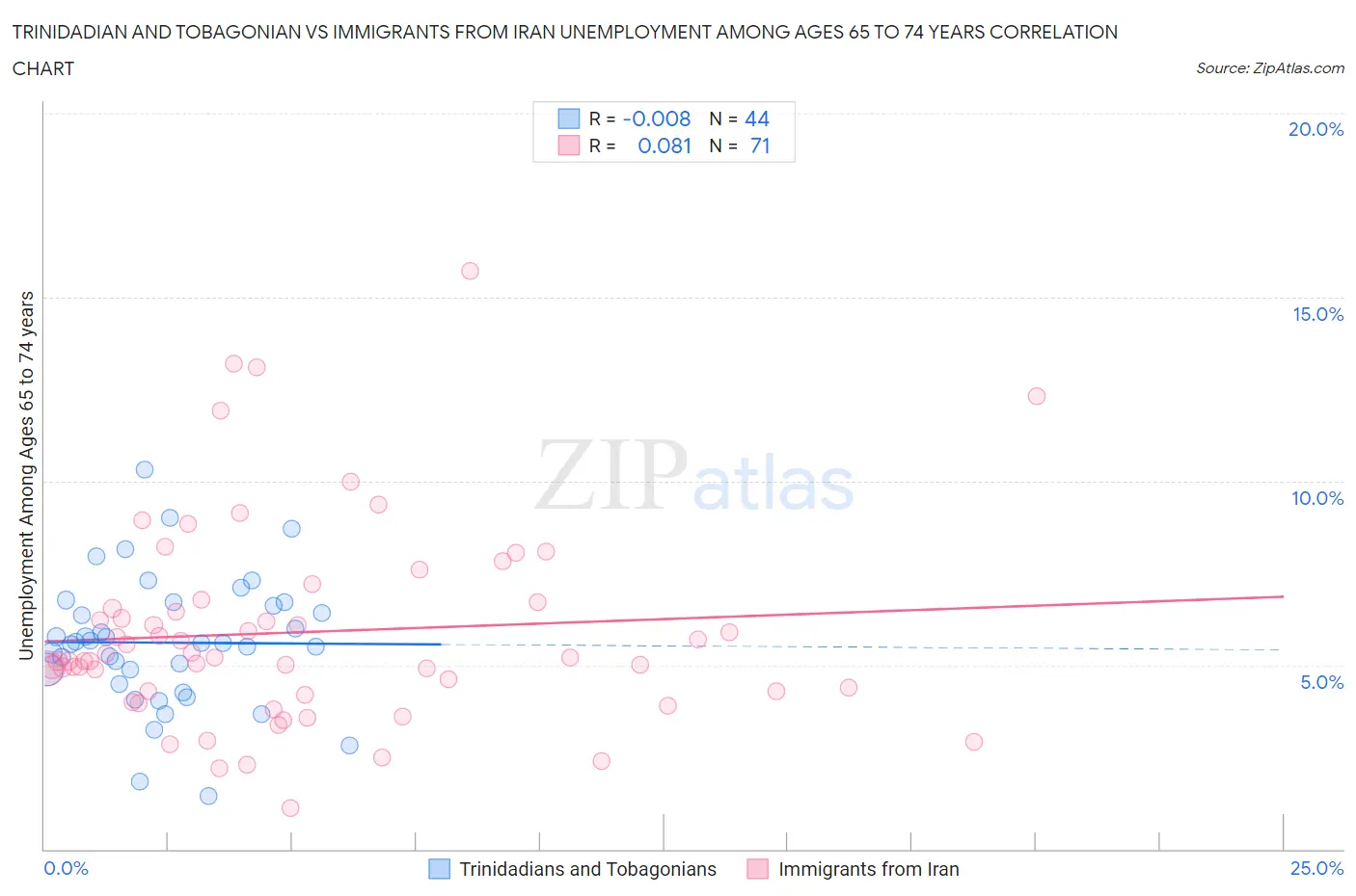 Trinidadian and Tobagonian vs Immigrants from Iran Unemployment Among Ages 65 to 74 years