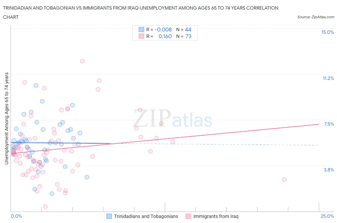 Trinidadian and Tobagonian vs Immigrants from Iraq Unemployment Among Ages 65 to 74 years