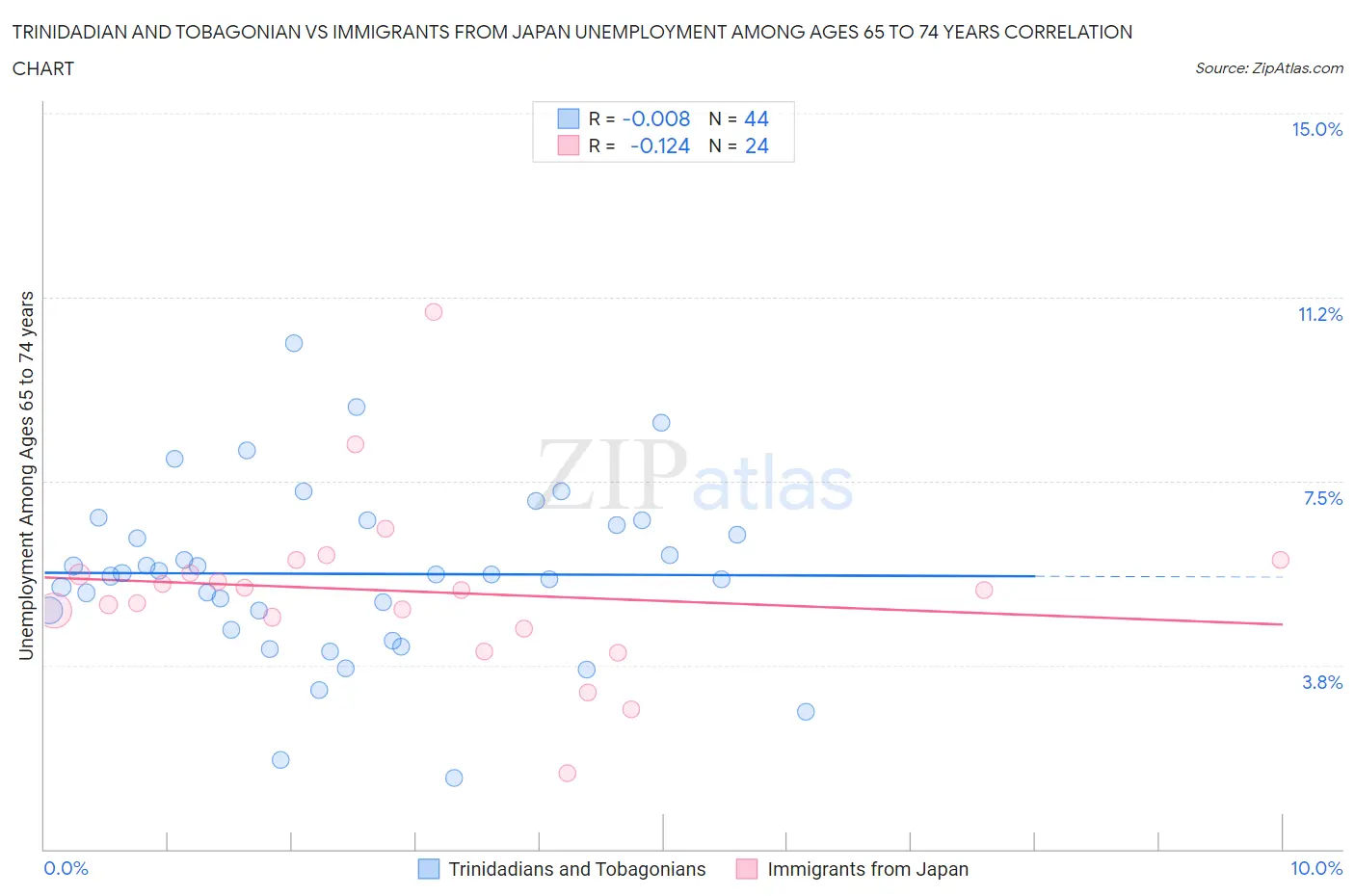 Trinidadian and Tobagonian vs Immigrants from Japan Unemployment Among Ages 65 to 74 years