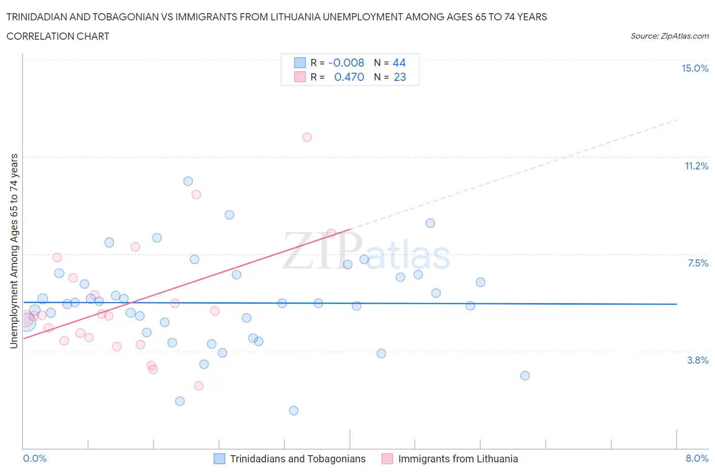 Trinidadian and Tobagonian vs Immigrants from Lithuania Unemployment Among Ages 65 to 74 years