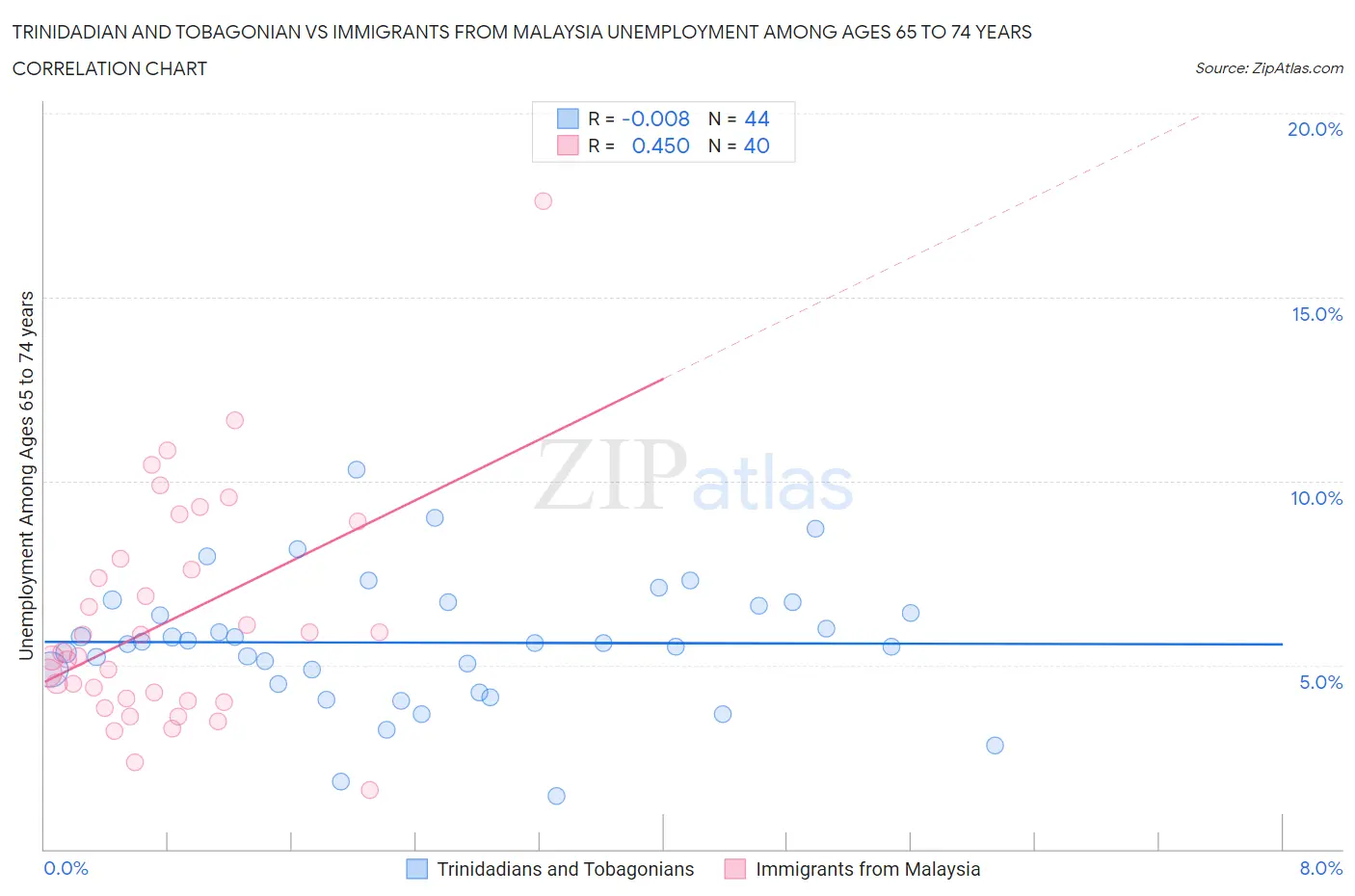 Trinidadian and Tobagonian vs Immigrants from Malaysia Unemployment Among Ages 65 to 74 years