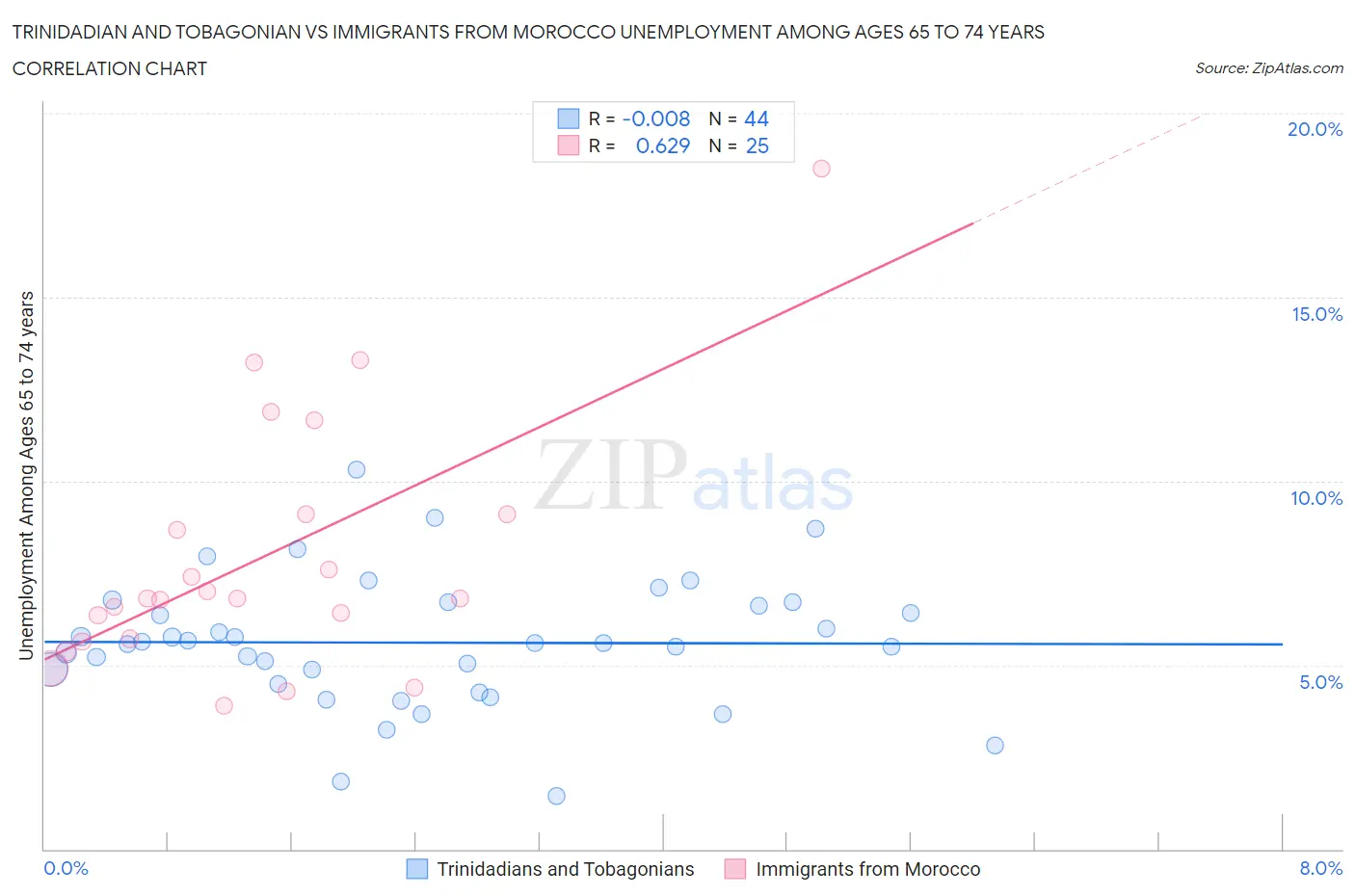 Trinidadian and Tobagonian vs Immigrants from Morocco Unemployment Among Ages 65 to 74 years
