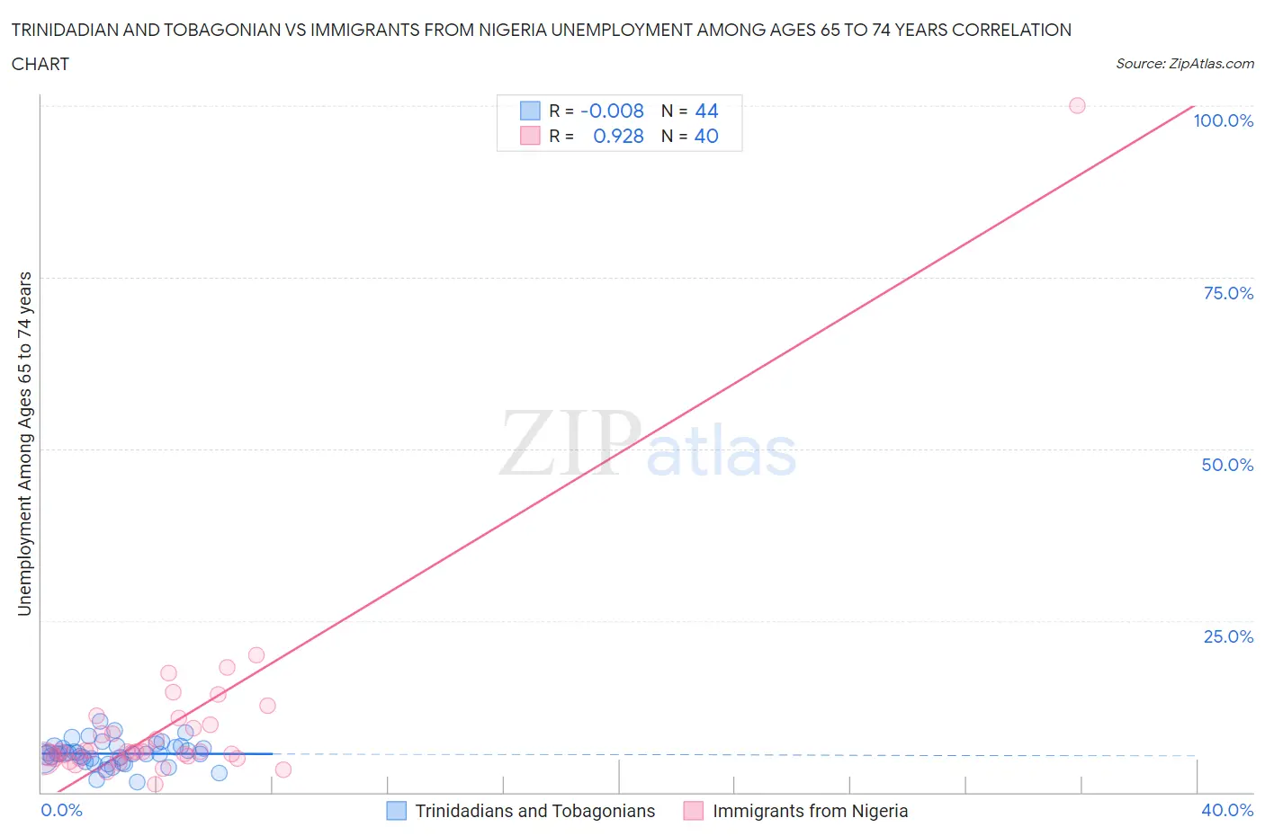 Trinidadian and Tobagonian vs Immigrants from Nigeria Unemployment Among Ages 65 to 74 years