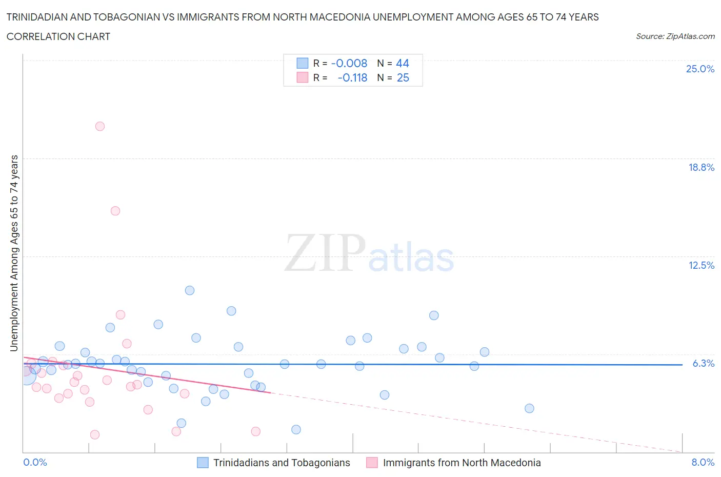 Trinidadian and Tobagonian vs Immigrants from North Macedonia Unemployment Among Ages 65 to 74 years