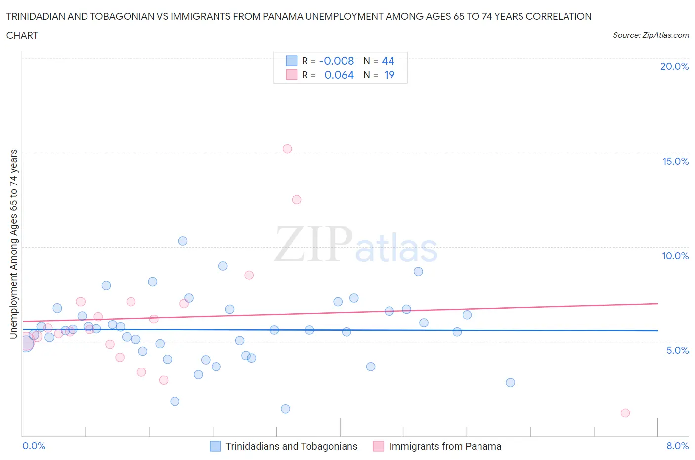 Trinidadian and Tobagonian vs Immigrants from Panama Unemployment Among Ages 65 to 74 years