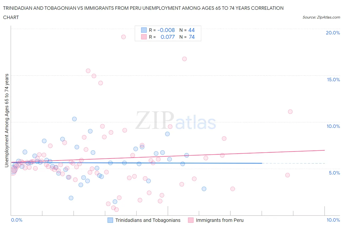 Trinidadian and Tobagonian vs Immigrants from Peru Unemployment Among Ages 65 to 74 years