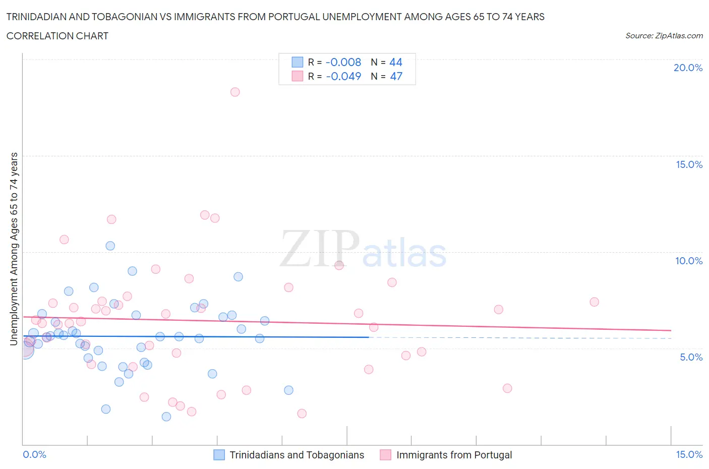 Trinidadian and Tobagonian vs Immigrants from Portugal Unemployment Among Ages 65 to 74 years