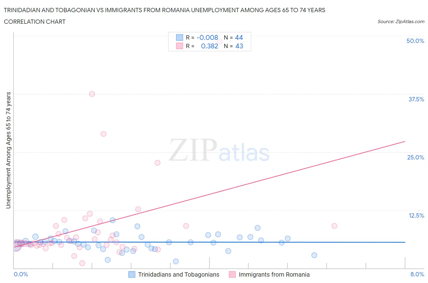 Trinidadian and Tobagonian vs Immigrants from Romania Unemployment Among Ages 65 to 74 years