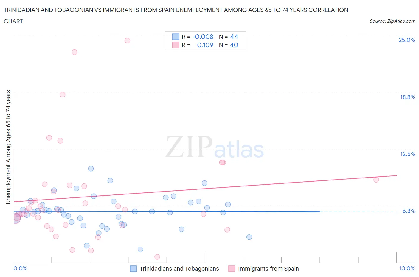 Trinidadian and Tobagonian vs Immigrants from Spain Unemployment Among Ages 65 to 74 years