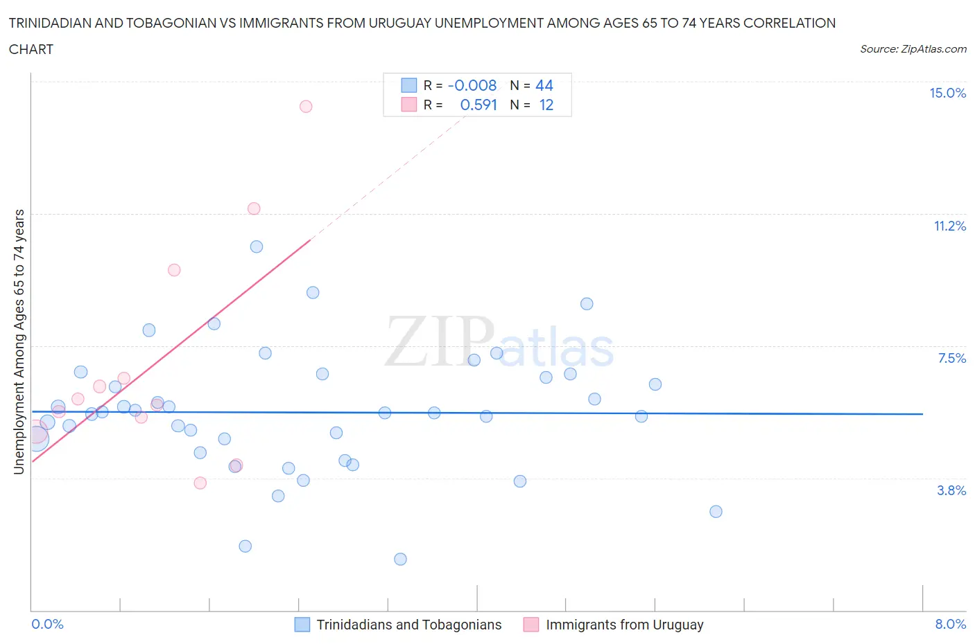 Trinidadian and Tobagonian vs Immigrants from Uruguay Unemployment Among Ages 65 to 74 years