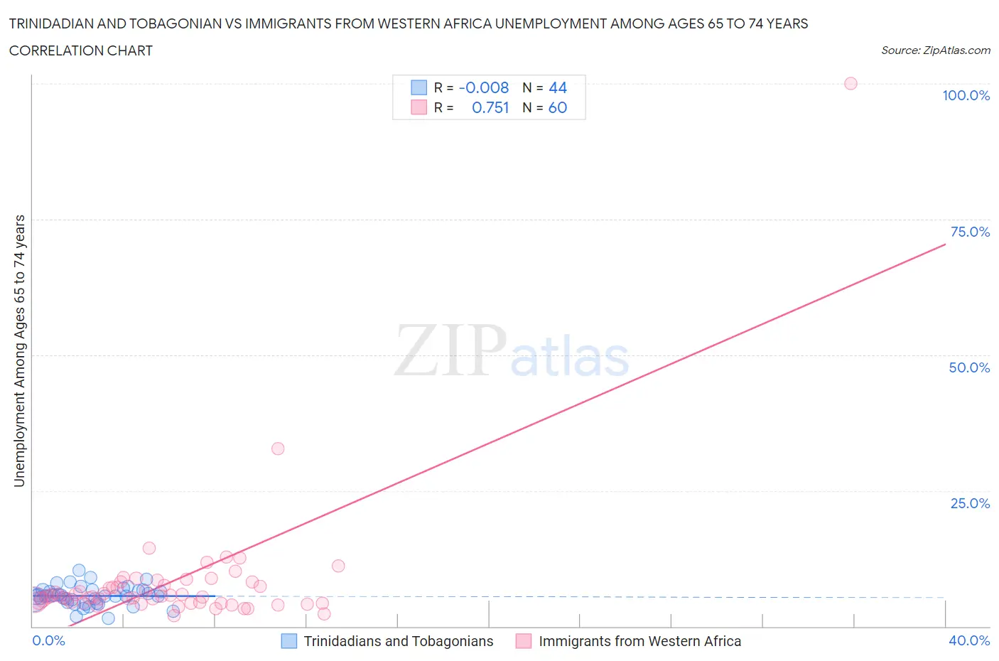 Trinidadian and Tobagonian vs Immigrants from Western Africa Unemployment Among Ages 65 to 74 years