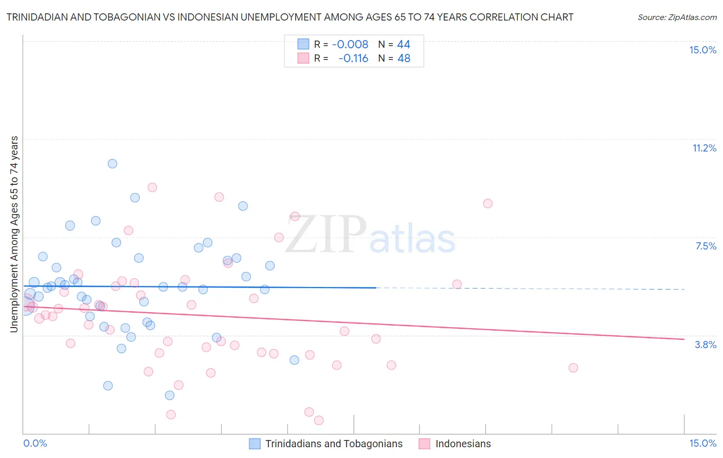 Trinidadian and Tobagonian vs Indonesian Unemployment Among Ages 65 to 74 years