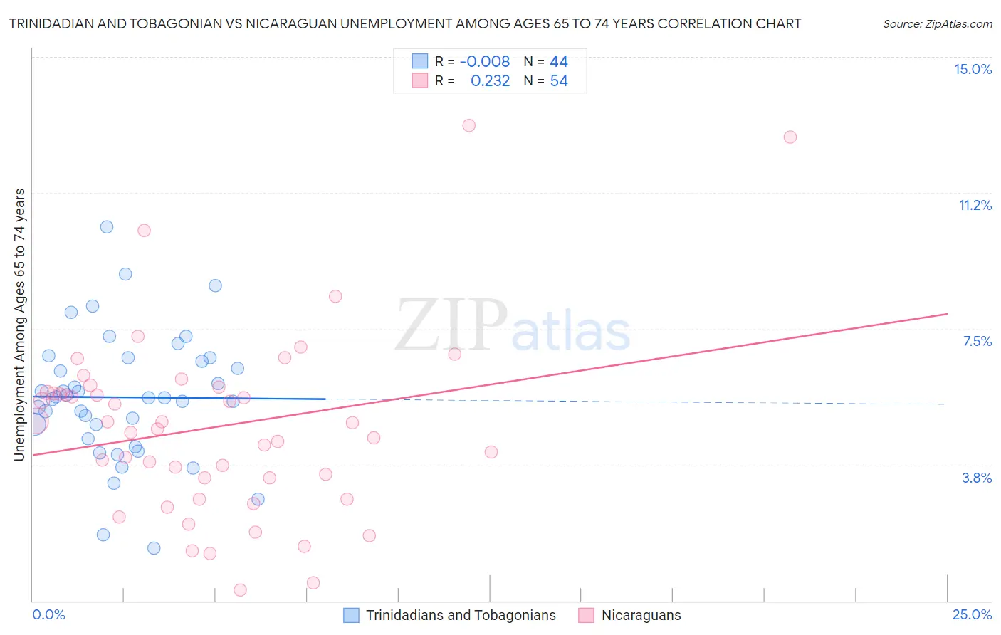 Trinidadian and Tobagonian vs Nicaraguan Unemployment Among Ages 65 to 74 years