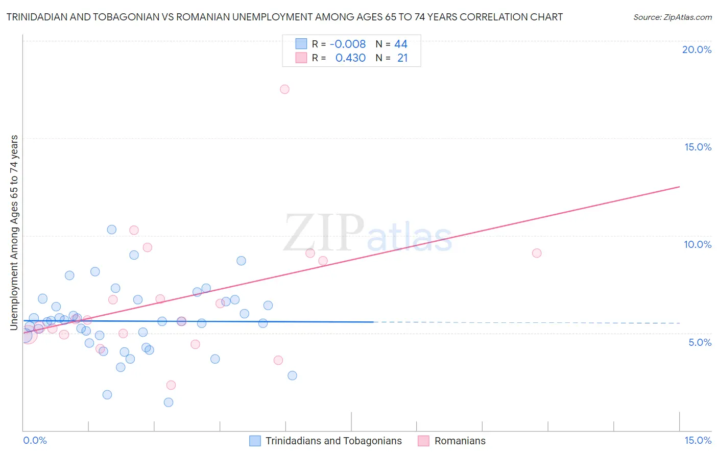 Trinidadian and Tobagonian vs Romanian Unemployment Among Ages 65 to 74 years