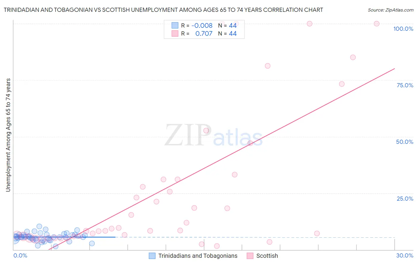 Trinidadian and Tobagonian vs Scottish Unemployment Among Ages 65 to 74 years