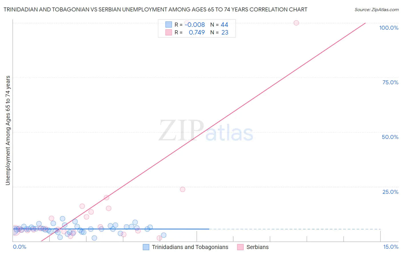 Trinidadian and Tobagonian vs Serbian Unemployment Among Ages 65 to 74 years