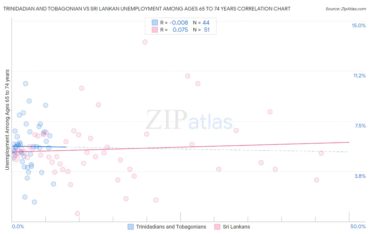 Trinidadian and Tobagonian vs Sri Lankan Unemployment Among Ages 65 to 74 years