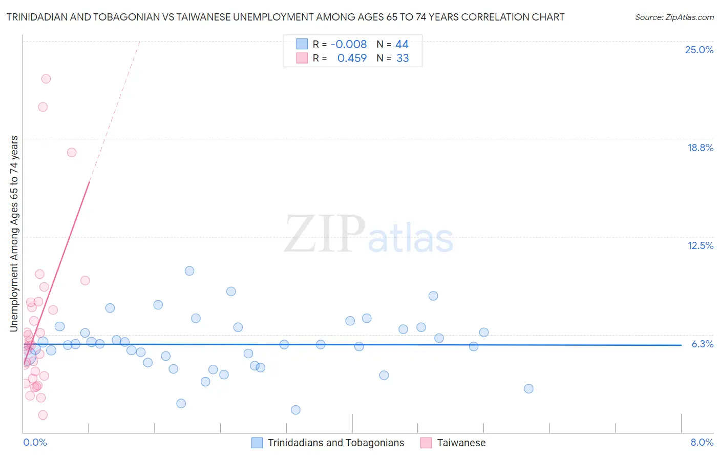 Trinidadian and Tobagonian vs Taiwanese Unemployment Among Ages 65 to 74 years