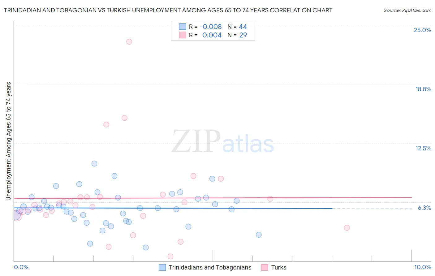 Trinidadian and Tobagonian vs Turkish Unemployment Among Ages 65 to 74 years