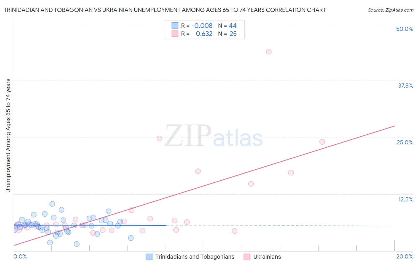 Trinidadian and Tobagonian vs Ukrainian Unemployment Among Ages 65 to 74 years