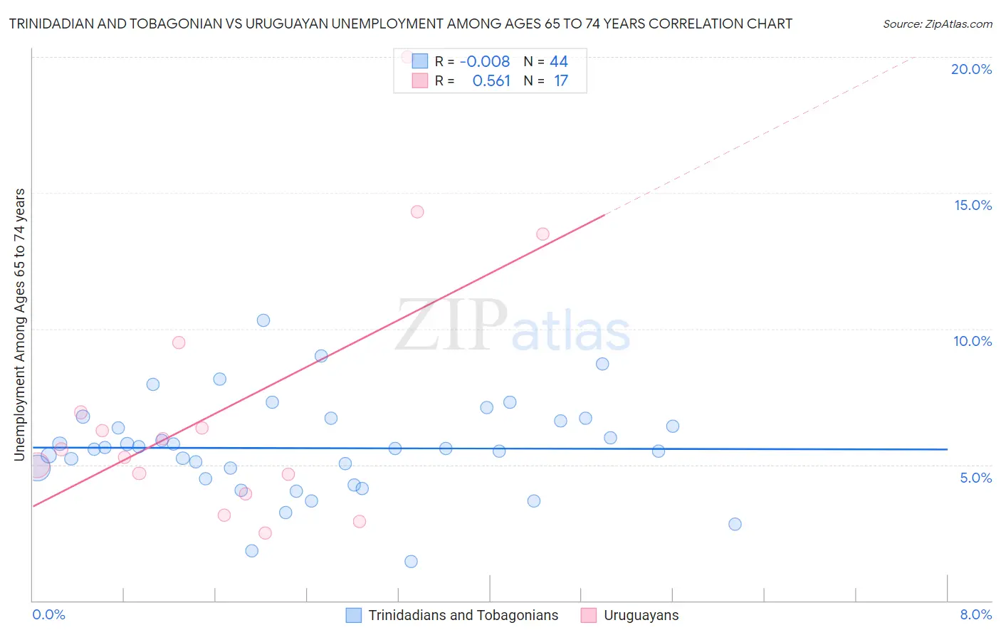 Trinidadian and Tobagonian vs Uruguayan Unemployment Among Ages 65 to 74 years