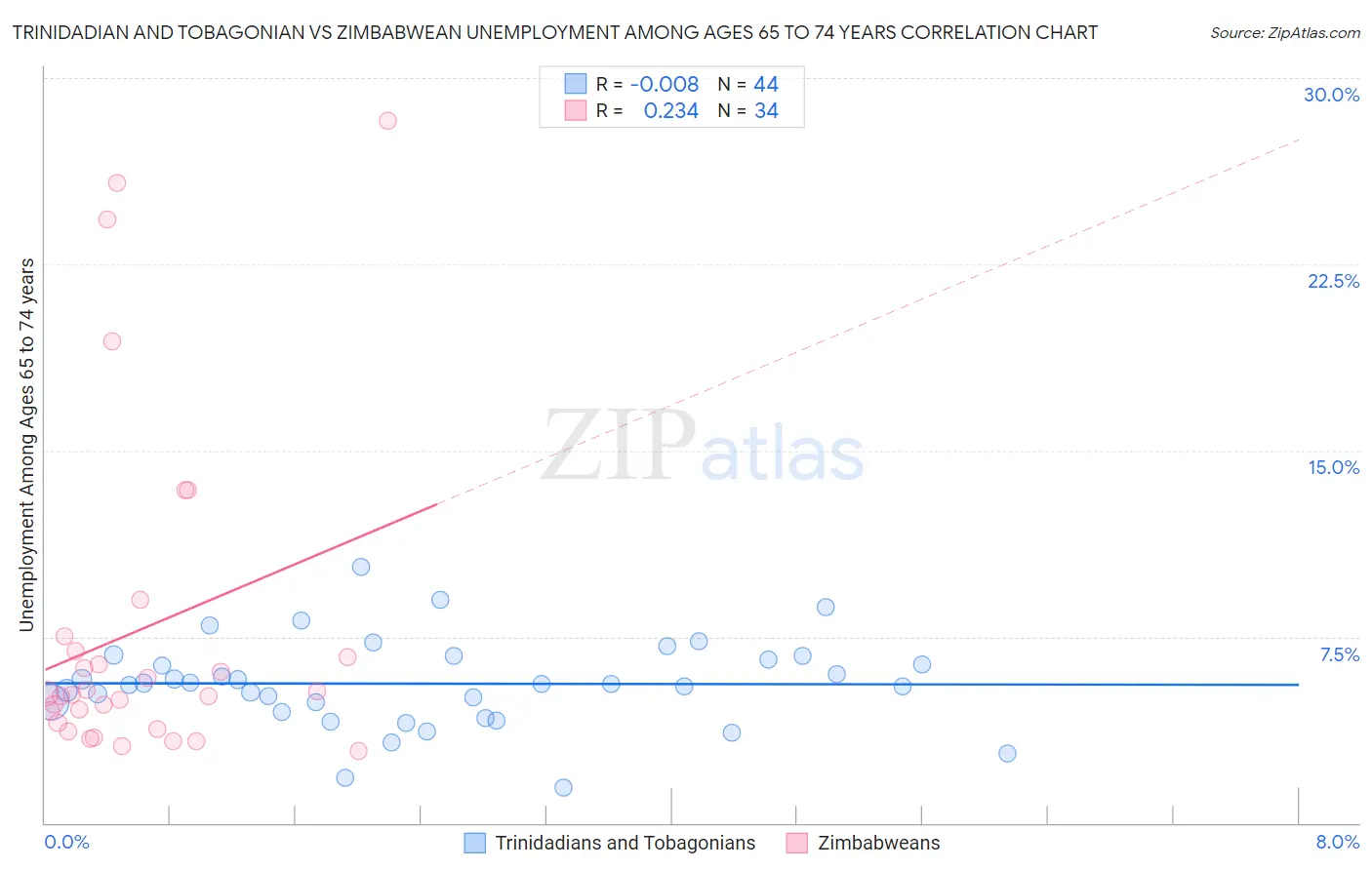 Trinidadian and Tobagonian vs Zimbabwean Unemployment Among Ages 65 to 74 years