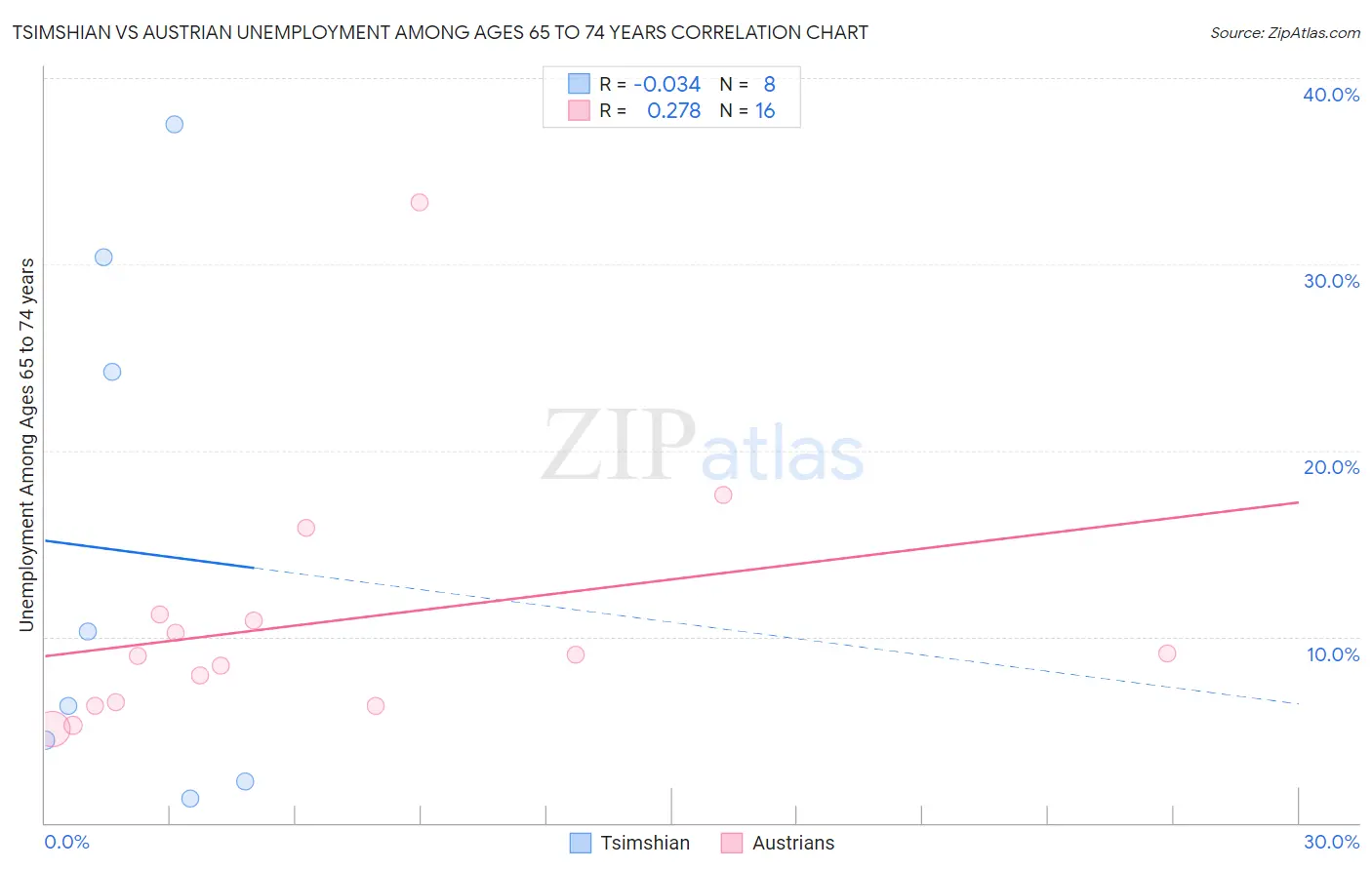 Tsimshian vs Austrian Unemployment Among Ages 65 to 74 years