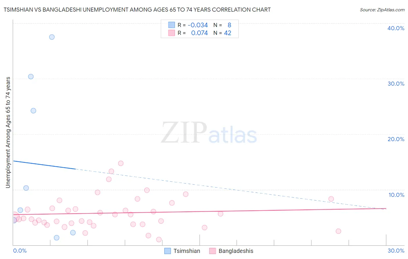 Tsimshian vs Bangladeshi Unemployment Among Ages 65 to 74 years