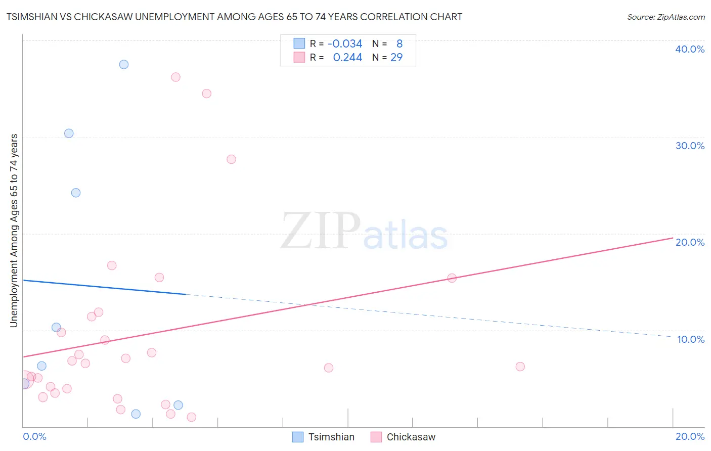 Tsimshian vs Chickasaw Unemployment Among Ages 65 to 74 years