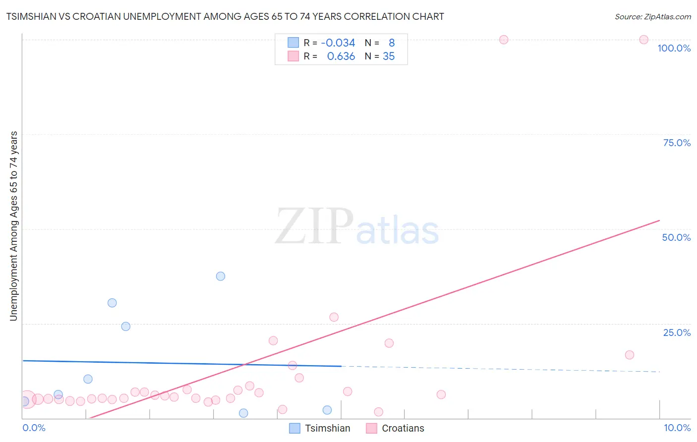 Tsimshian vs Croatian Unemployment Among Ages 65 to 74 years